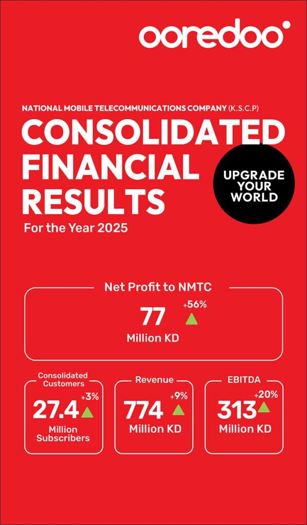 Ooredoo Kuwait Group reported strong 9% growth in revenue to reach KWD 774 million in 2025 - ooredoo kuwait